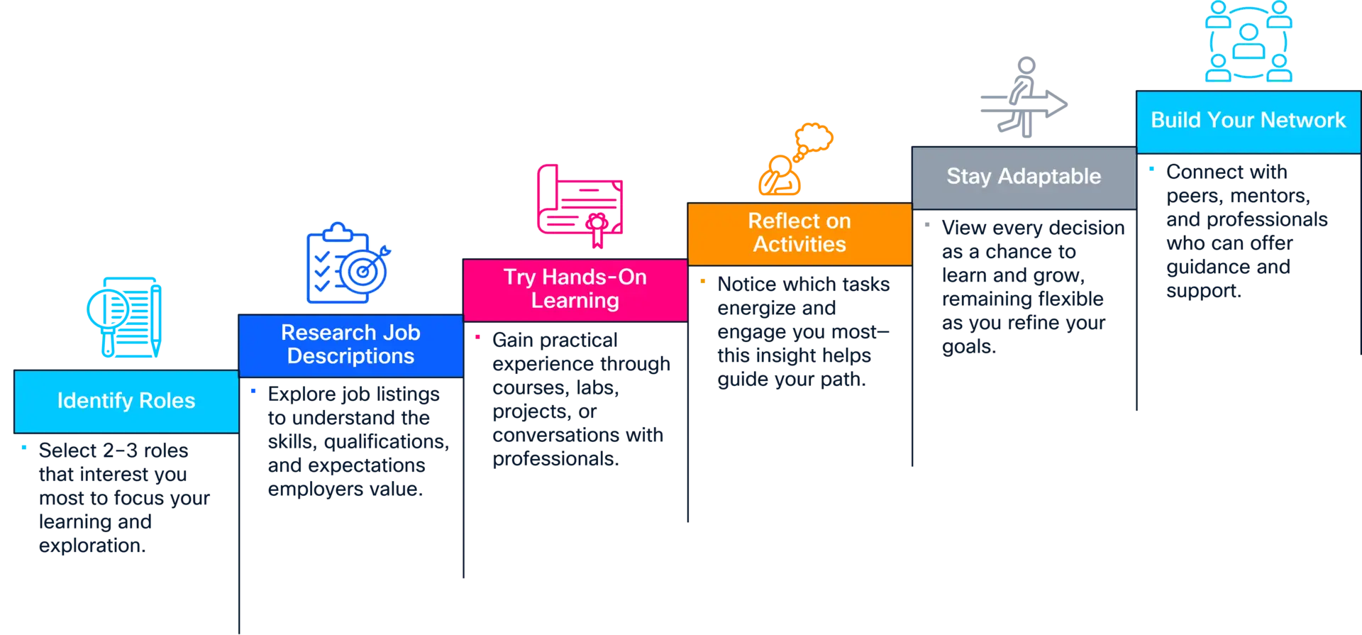 6 Steps to Discover Your Tech Career Potential