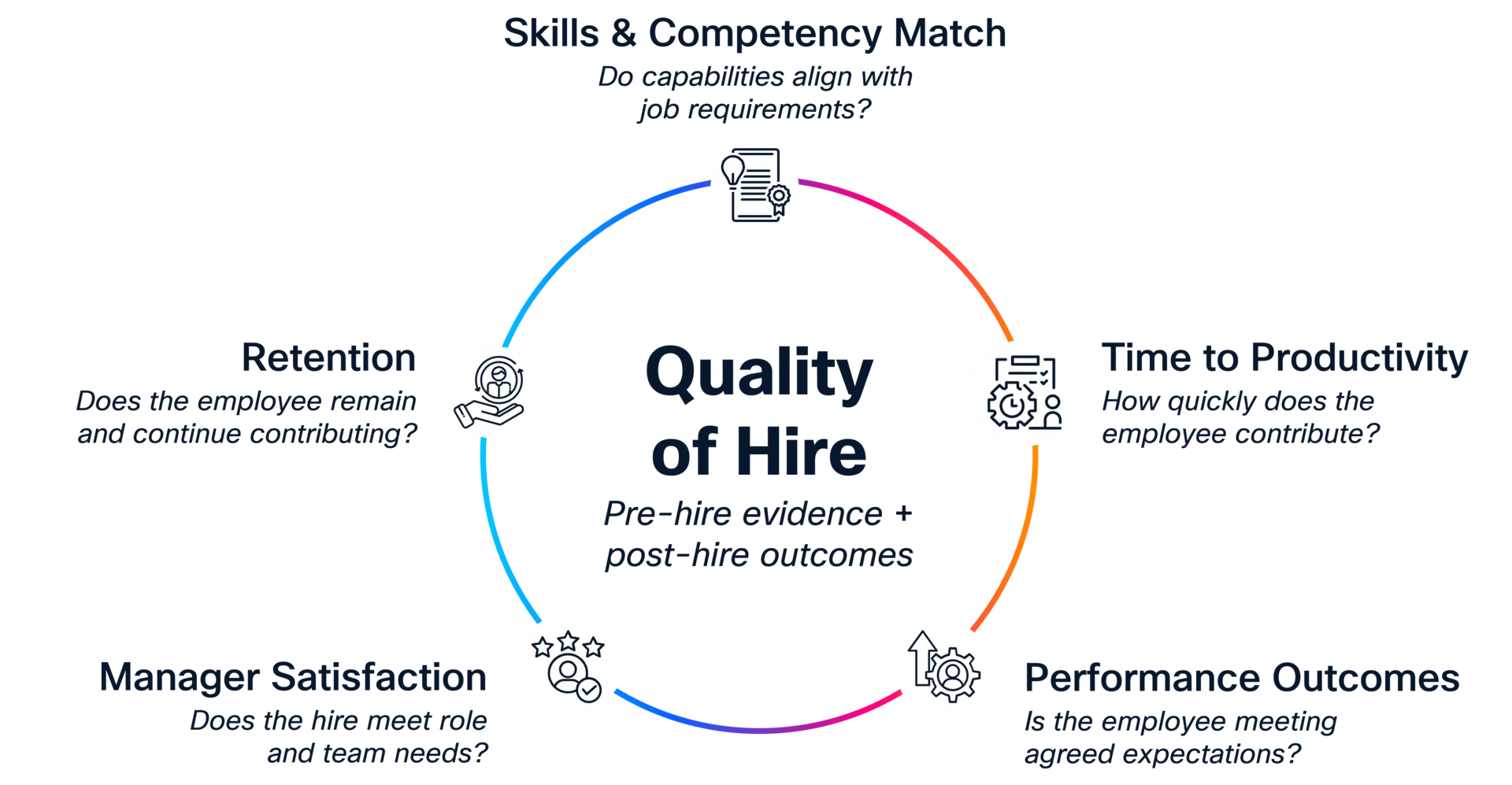 Quality of Hire framework showing five indicators: Skills and Competency Match, Time to Productivity, Performance Outcomes, Manager Satisfaction, and Retention. It combines pre-hire evidence with post-hire outcomes.